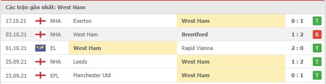 Soi kèo West Ham vs Tottenham, 24/10/2021 - Ngoại hạng Anh 4