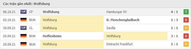 Soi kèo Union Berlin vs Wolfsburg, 16/10/2021 - Bundesliga 17