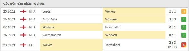 Soi kèo Wolves vs Everton, 02/11/2021 - Ngoại hạng Anh 4