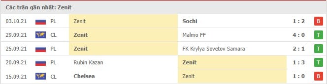 Soi kèo Zenit vs Juventus, 21/10/2021 - Champions League 4