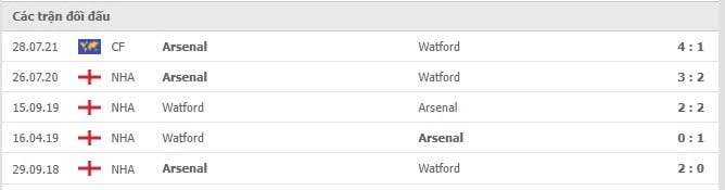 Soi kèo Arsenal vs Watford, 07/11/2021- Ngoại hạng Anh 6
