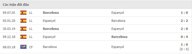Soi kèo Barcelona vs Espanyol, 21/11/2021 - La Liga 14