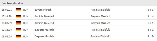 Soi kèo Bayern Munich vs Arminia Bielefeld, 28/11/2021 - Bundesliga 18
