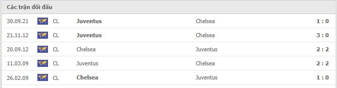 Soi kèo Chelsea vs Juventus, 24/11/2021 - Champions League 6