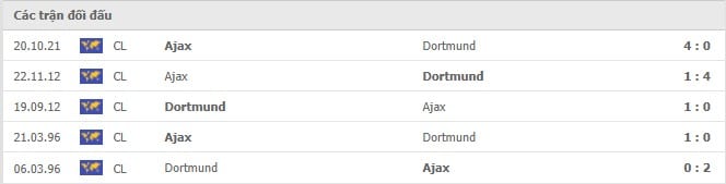 Soi kèo Dortmund vs Ajax, 04/11/2021 - Champions League 6
