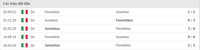 Soi kèo Juventus vs Fiorentina, 07/11/2021 - Serie A 10