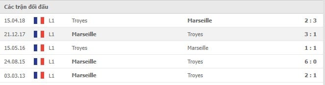 Soi kèo Marseille vs Troyes, 28/11/2021 - Ligue 1 6