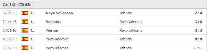 Soi kèo Valencia vs Rayo Vallecano, 27/11/2021 - La Liga 14
