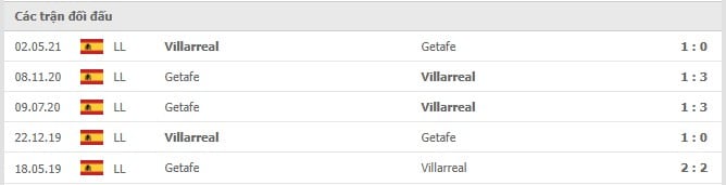 Soi kèo Villarreal vs Getafe, 07/11/2021 - La Liga 14