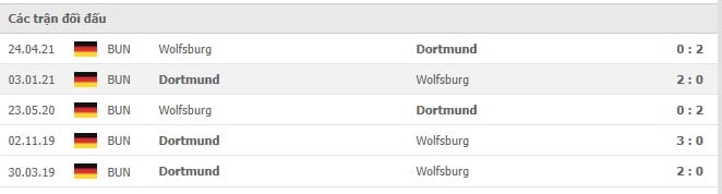 Soi kèo Wolfsburg vs Dortmund, 27/11/2021 - Bundesliga 18