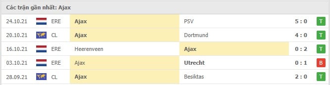 Soi kèo Dortmund vs Ajax, 04/11/2021 - Champions League 5