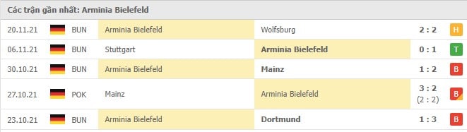 Soi kèo Bayern Munich vs Arminia Bielefeld, 28/11/2021 - Bundesliga 17