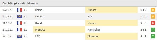 Soi kèo AS Monaco vs Lille, 20/11/2021 - Ligue 1 4