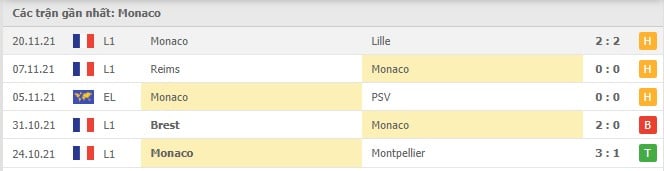 Soi kèo Monaco vs Strasbourg, 28/11/2021 - Ligue 1 4