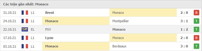 Soi kèo Reims vs AS Monaco, 07/11/2021 - Ligue 1 5