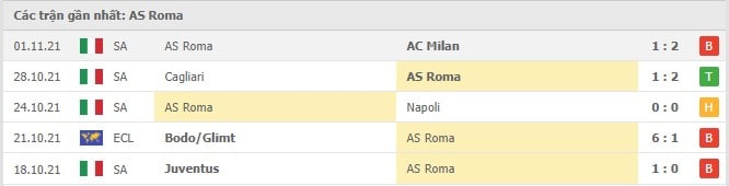 Soi kèo Venezia vs AS Roma, 07/11/2021 - Serie A 9