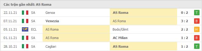 Soi kèo AS Roma vs Torino, 29/11/2021 - Serie A 8