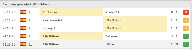 Soi kèo Levante vs Ath Bilbao, 20/11/2021 - La Liga 13