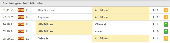 Soi kèo Ath Bilbao vs Cadiz CF, 06/11/2021 - La Liga 12