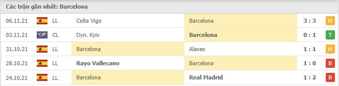 Soi kèo Barcelona vs Espanyol, 21/11/2021 - La Liga 12