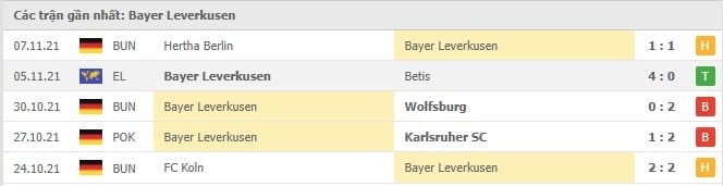 Soi kèo Bayer Leverkusen vs Bochum, 20/11/2021 - Bundesliga 16