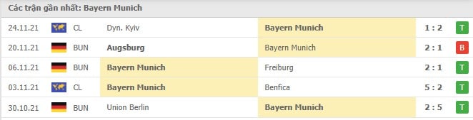 Soi kèo Bayern Munich vs Arminia Bielefeld, 28/11/2021 - Bundesliga 16
