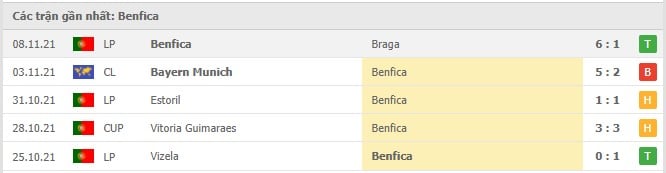 Soi kèo Barcelona vs Benfica, 24/11/2021 - Champions League 5
