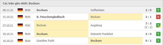 Soi kèo Bayer Leverkusen vs Bochum, 20/11/2021 - Bundesliga 17