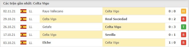 Soi kèo Celta Vigo vs Barcelona, 06/11/2021 - La Liga 12