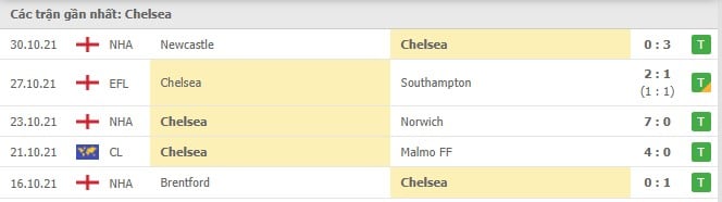 Soi kèo Chelsea vs Burnley, 06/11/2021- Ngoại hạng Anh 4