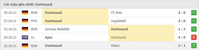 Soi kèo RB Leipzig vs Dortmund, 07/11/2021 - Bundesliga 17