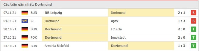Soi kèo Dortmund vs Stuttgart, 20/11/2021 - Bundesliga 16