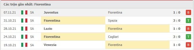 Soi kèo Fiorentina vs AC Milan, 21/11/2021 - Serie A 8