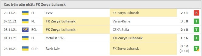 Soi kèo AS Roma vs FK Zorya Luhansk, 26/11/2021 - Europa Conference League 29
