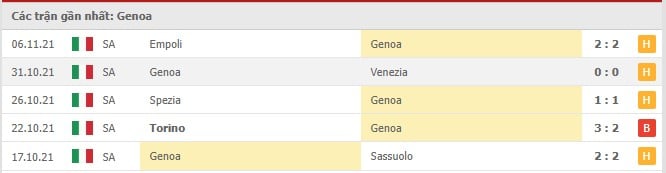 Soi kèo Genoa vs AS Roma, 22/11/2021 - Serie A 8