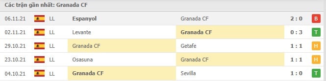 Soi kèo Granada CF vs Real Madrid, 22/11/2021 - La Liga 12