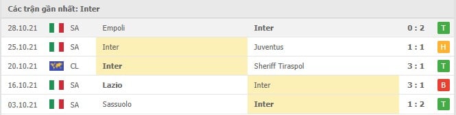 Soi kèo Sheriff Tiraspol vs Inter, 04/11/2021 - Champions League 5