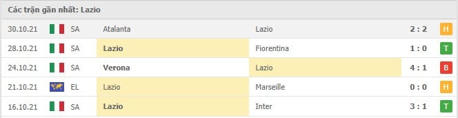 Soi kèo Lazio vs Salernitana, 08/11/2021 - Serie A 8