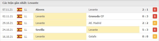Soi kèo Levante vs Ath Bilbao, 20/11/2021 - La Liga 12