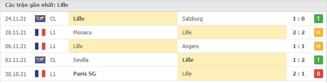 Soi kèo Lille vs Nantes, 27/11/2021 - Ligue 1 4