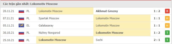 Soi kèo Lokomotiv Moscow vs Lazio, 26/11/2021 - Europa League 16
