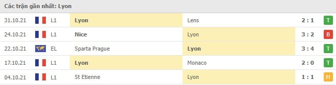 Soi kèo Rennes vs Lyon, 08/11/2021 - Ligue 1 5