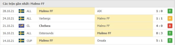 Soi kèo Malmo FF vs Chelsea, 03/11/2021 - Champions League 4