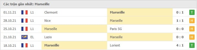 Soi kèo Marseille vs Metz, 07/11/2021 - Ligue 1 4
