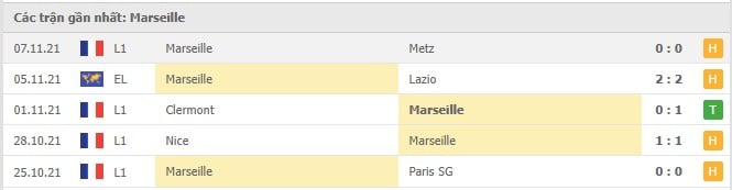 Soi kèo Lyon vs Marseille, 22/11/2021 - Ligue 1 5