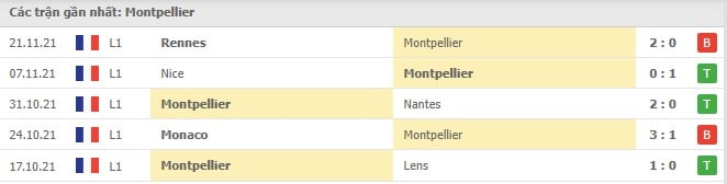 Soi kèo Montpellier vs Lyon, 28/11/2021 - Ligue 1 4