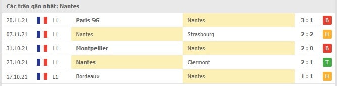 Soi kèo Lille vs Nantes, 27/11/2021 - Ligue 1 5