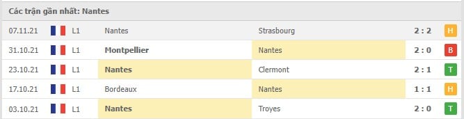 Soi kèo Paris SG vs Nantes, 20/11/2021 - Ligue 1 5