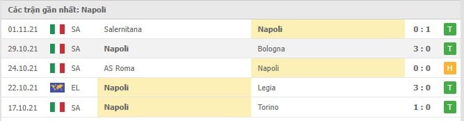 Soi kèo Napoli vs Hellas Verona, 08/11/2021 - Serie A 8