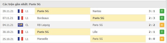 Soi kèo St Etienne vs Paris SG, 28/11/2021 - Ligue 1 5